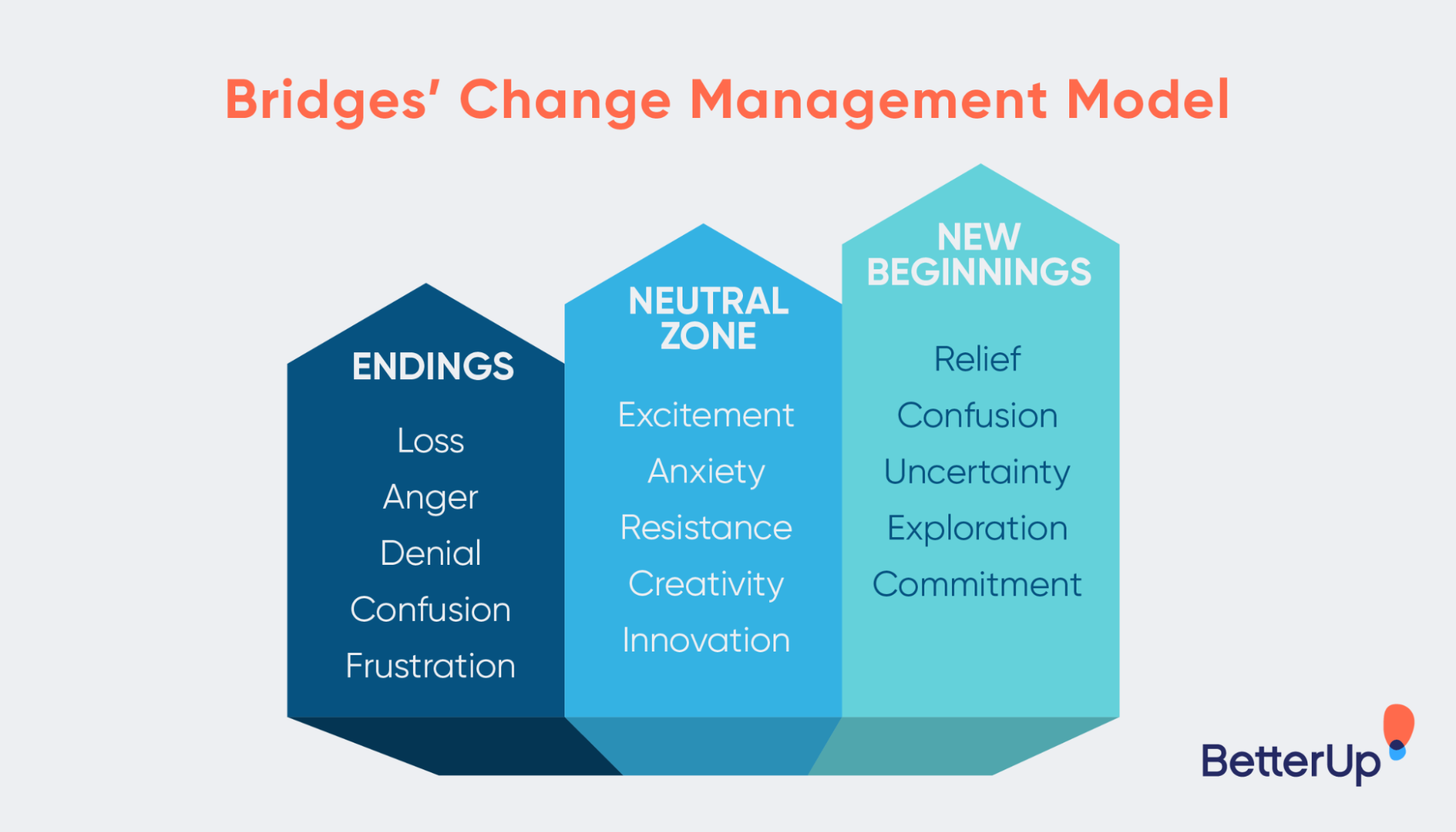 bridges-model-change-management