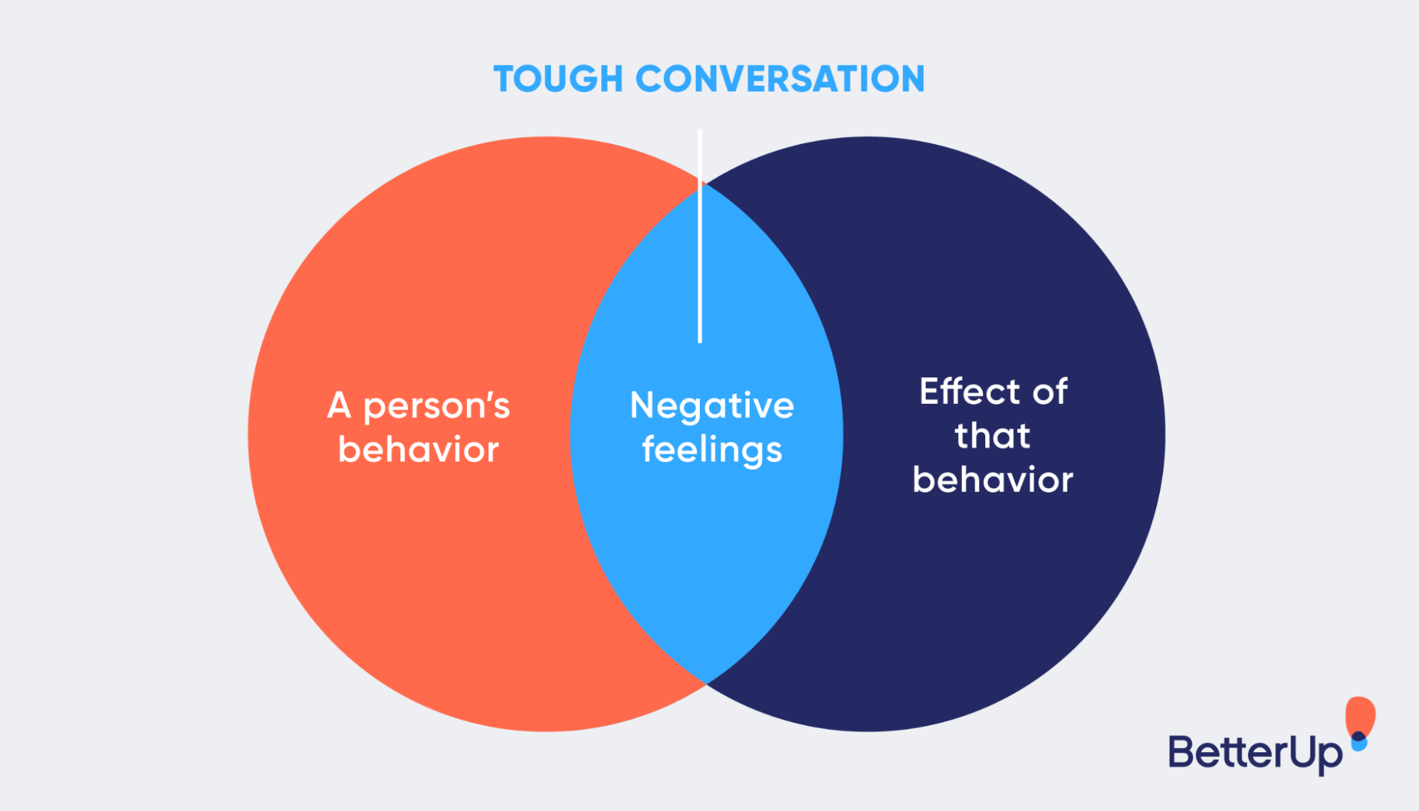 tough-conversation-venn-diagram-how-to-have-difficult-conversations